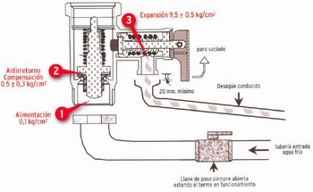 Para que sirve la valvula de seguridad que se instalaen los Termos